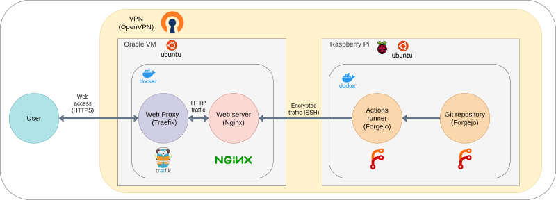 Blog Architecture Picture