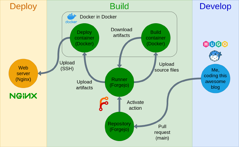 Pipeline flow diagram